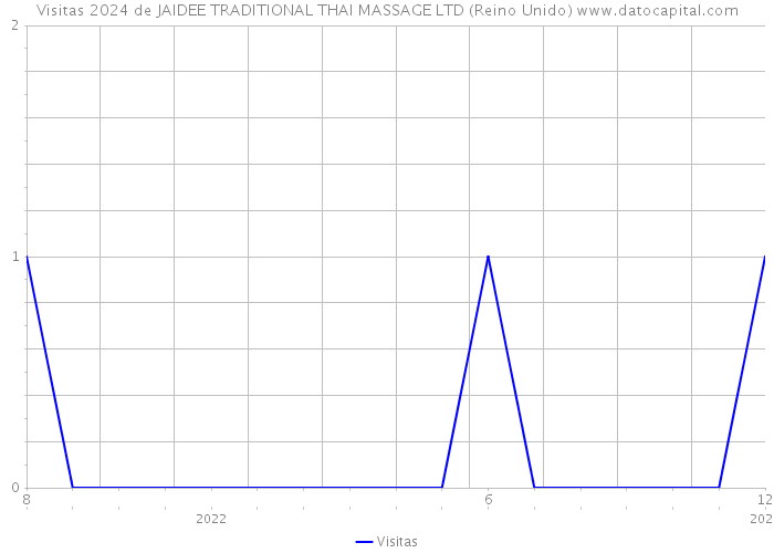 Visitas 2024 de JAIDEE TRADITIONAL THAI MASSAGE LTD (Reino Unido) 