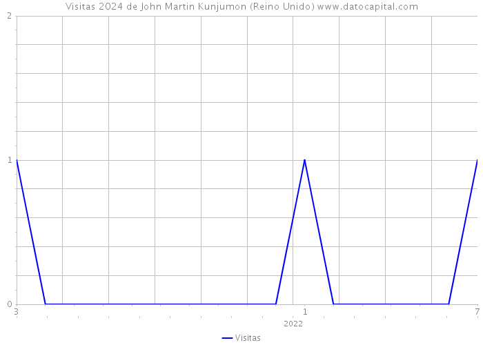 Visitas 2024 de John Martin Kunjumon (Reino Unido) 