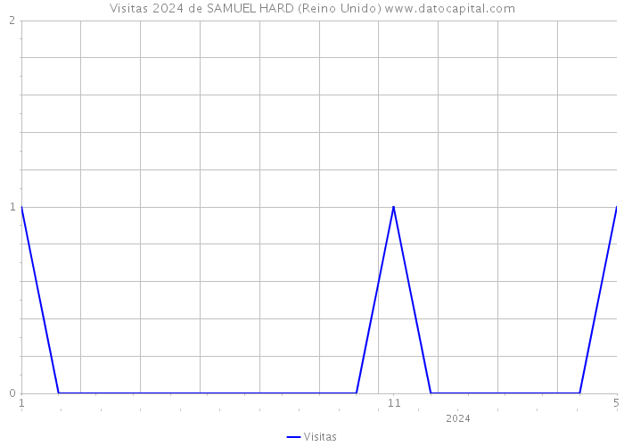 Visitas 2024 de SAMUEL HARD (Reino Unido) 