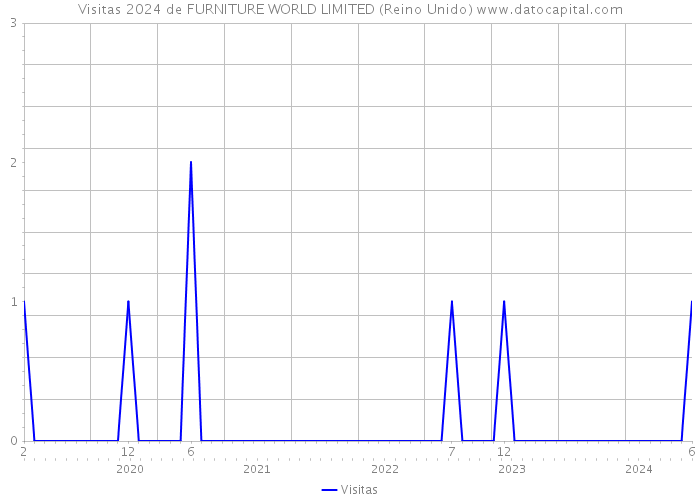 Visitas 2024 de FURNITURE WORLD LIMITED (Reino Unido) 