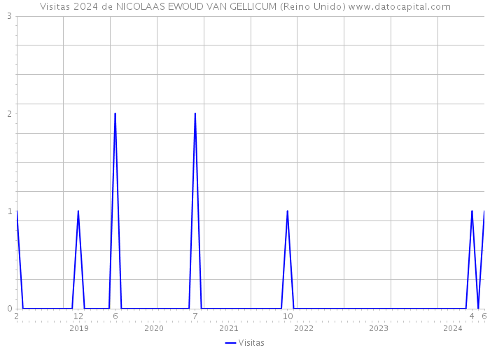 Visitas 2024 de NICOLAAS EWOUD VAN GELLICUM (Reino Unido) 