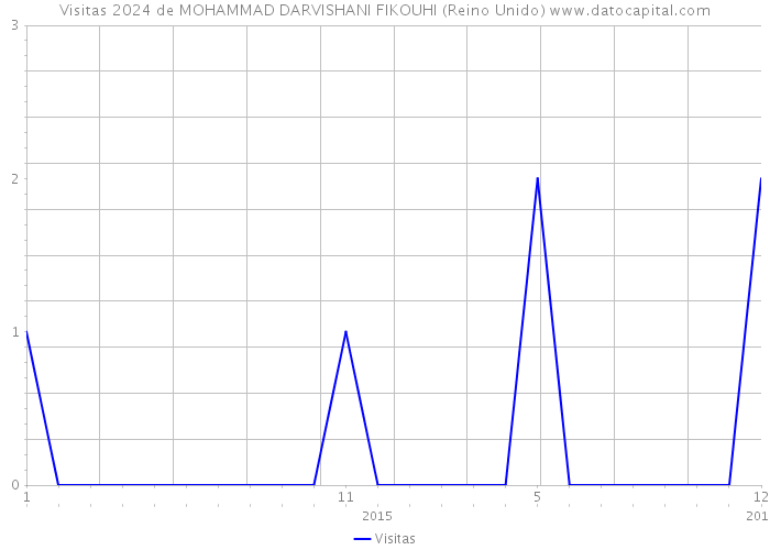 Visitas 2024 de MOHAMMAD DARVISHANI FIKOUHI (Reino Unido) 