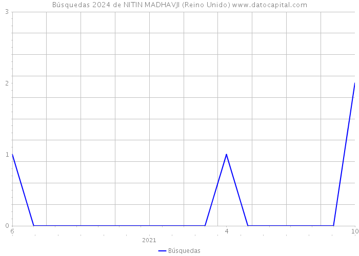 Búsquedas 2024 de NITIN MADHAVJI (Reino Unido) 