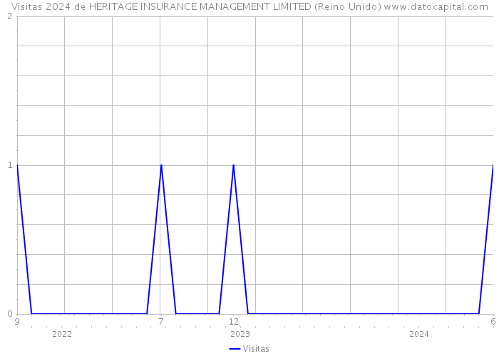 Visitas 2024 de HERITAGE INSURANCE MANAGEMENT LIMITED (Reino Unido) 