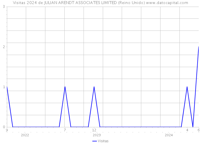 Visitas 2024 de JULIAN ARENDT ASSOCIATES LIMITED (Reino Unido) 