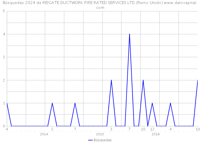 Búsquedas 2024 de REIGATE DUCTWORK FIRE RATED SERVICES LTD (Reino Unido) 