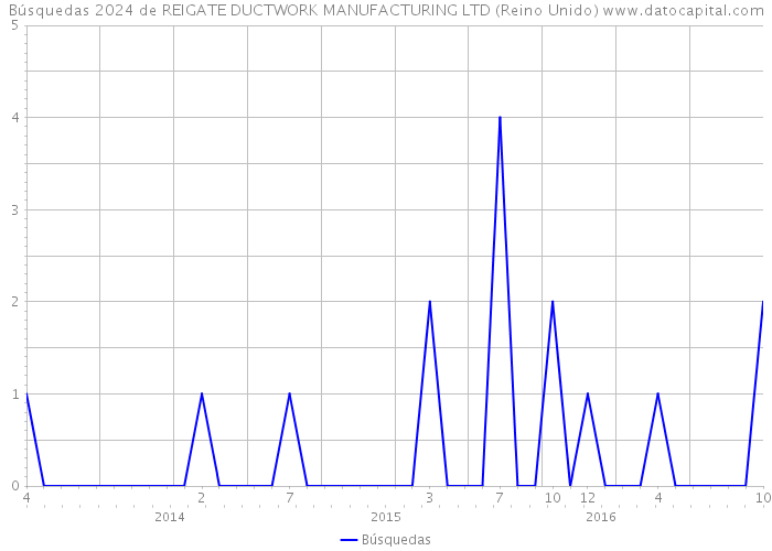 Búsquedas 2024 de REIGATE DUCTWORK MANUFACTURING LTD (Reino Unido) 