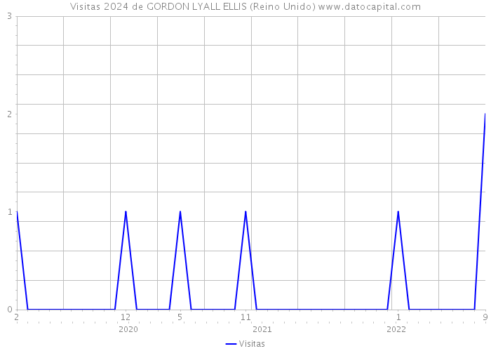 Visitas 2024 de GORDON LYALL ELLIS (Reino Unido) 