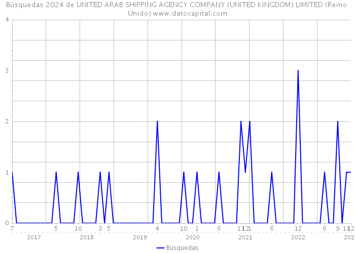 Búsquedas 2024 de UNITED ARAB SHIPPING AGENCY COMPANY (UNITED KINGDOM) LIMITED (Reino Unido) 