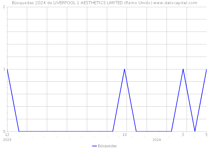 Búsquedas 2024 de LIVERPOOL 1 AESTHETICS LIMITED (Reino Unido) 