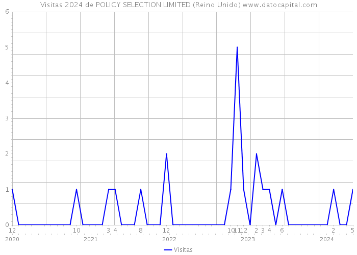 Visitas 2024 de POLICY SELECTION LIMITED (Reino Unido) 