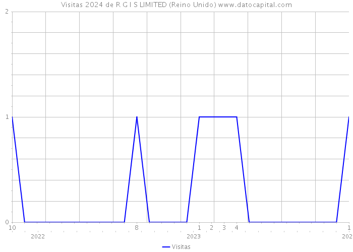 Visitas 2024 de R G I S LIMITED (Reino Unido) 