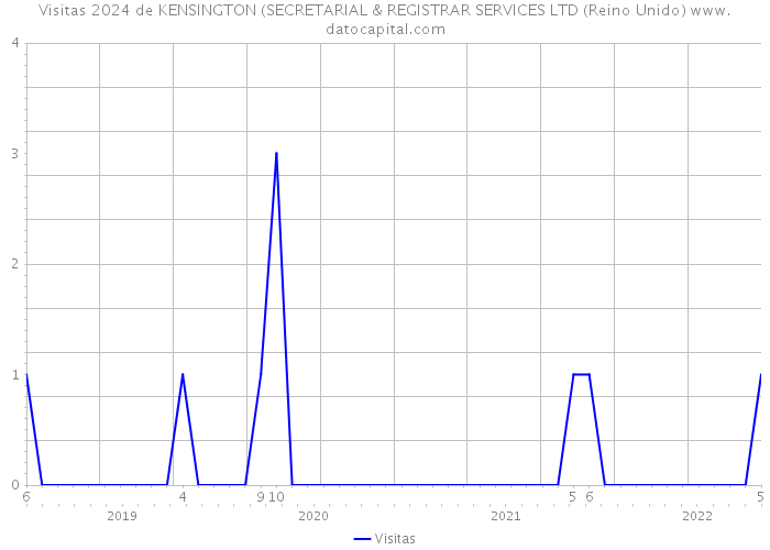 Visitas 2024 de KENSINGTON (SECRETARIAL & REGISTRAR SERVICES LTD (Reino Unido) 