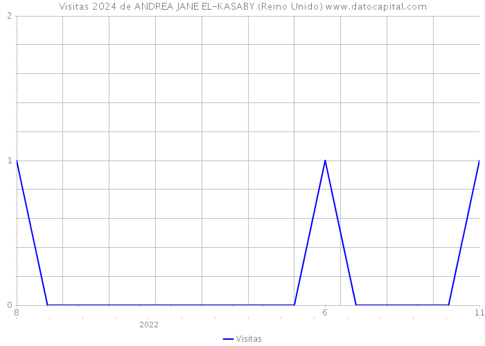 Visitas 2024 de ANDREA JANE EL-KASABY (Reino Unido) 