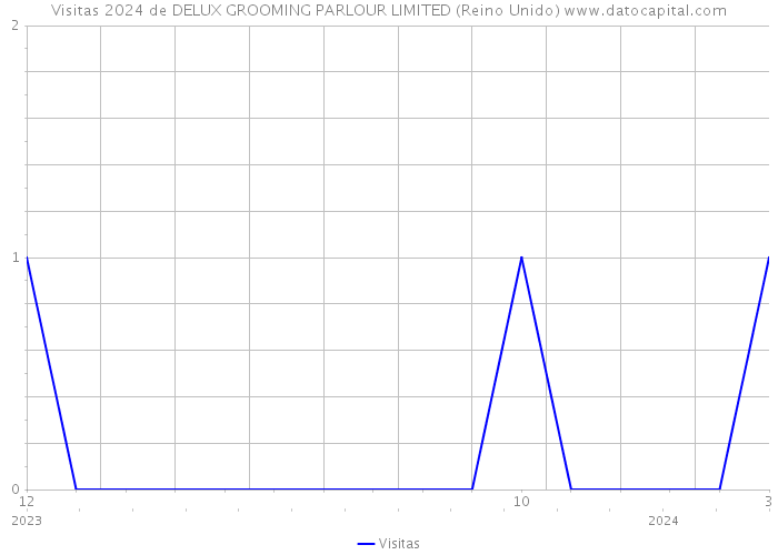 Visitas 2024 de DELUX GROOMING PARLOUR LIMITED (Reino Unido) 