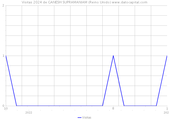 Visitas 2024 de GANESH SUPRAMANIAM (Reino Unido) 