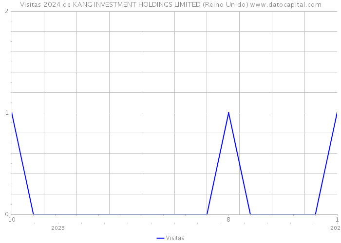 Visitas 2024 de KANG INVESTMENT HOLDINGS LIMITED (Reino Unido) 