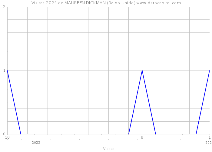 Visitas 2024 de MAUREEN DICKMAN (Reino Unido) 