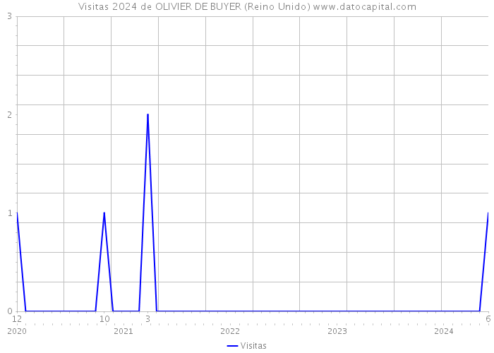 Visitas 2024 de OLIVIER DE BUYER (Reino Unido) 