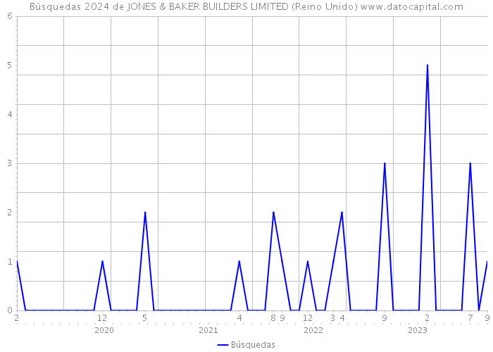 Búsquedas 2024 de JONES & BAKER BUILDERS LIMITED (Reino Unido) 