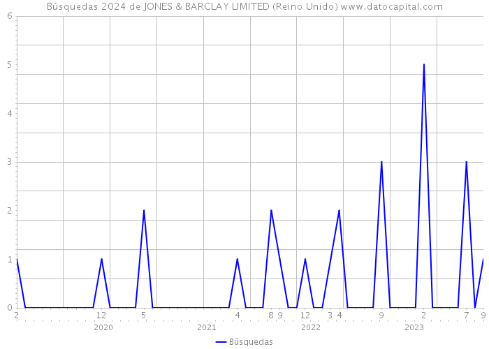 Búsquedas 2024 de JONES & BARCLAY LIMITED (Reino Unido) 