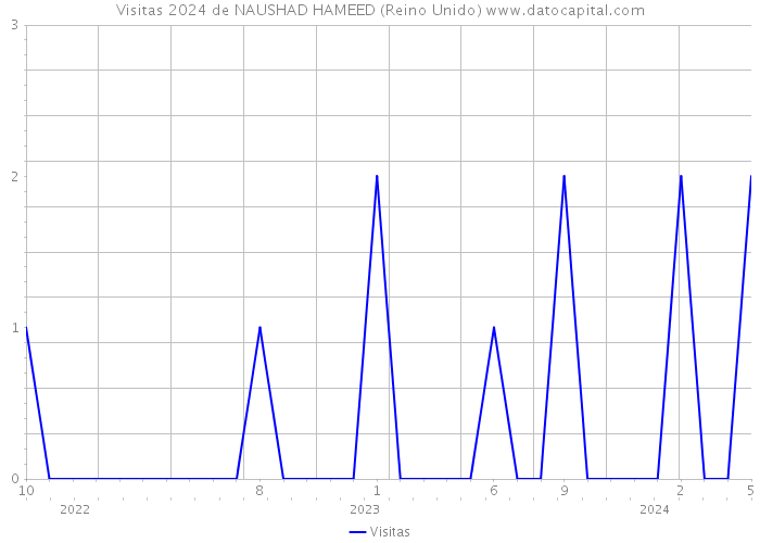 Visitas 2024 de NAUSHAD HAMEED (Reino Unido) 