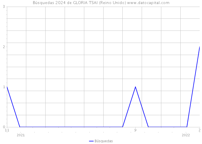 Búsquedas 2024 de GLORIA TSAI (Reino Unido) 