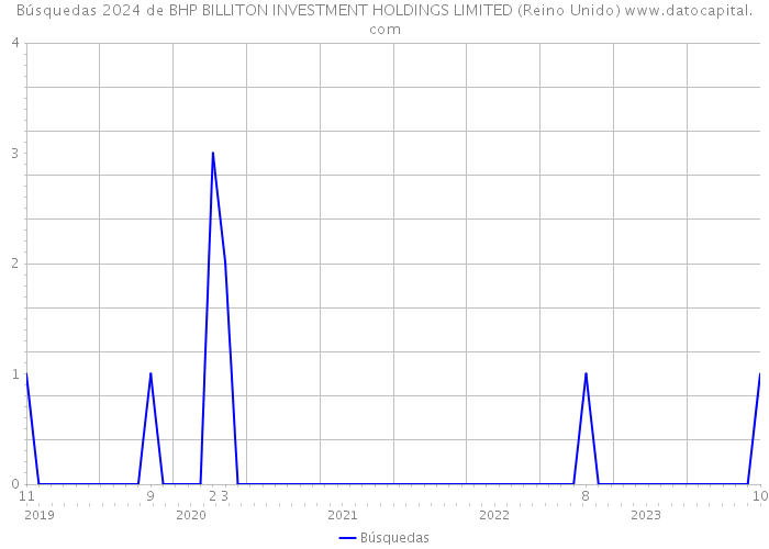 Búsquedas 2024 de BHP BILLITON INVESTMENT HOLDINGS LIMITED (Reino Unido) 