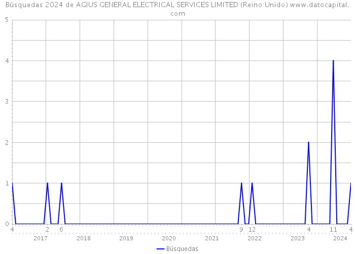 Búsquedas 2024 de AGIUS GENERAL ELECTRICAL SERVICES LIMITED (Reino Unido) 