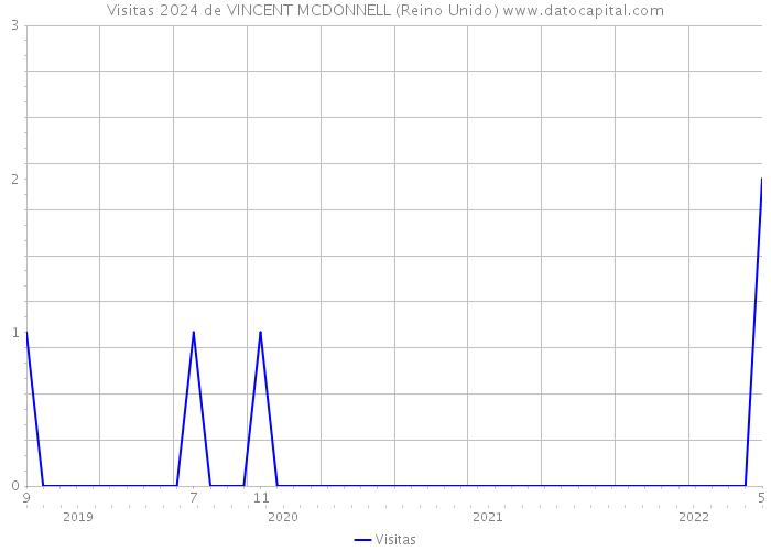 Visitas 2024 de VINCENT MCDONNELL (Reino Unido) 