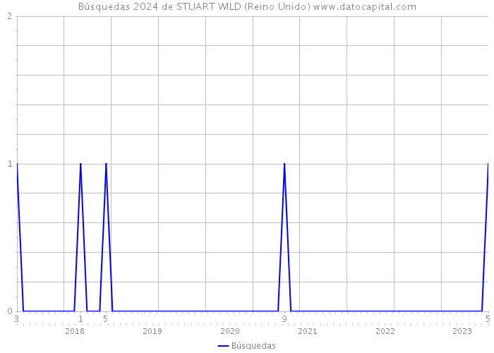 Búsquedas 2024 de STUART WILD (Reino Unido) 