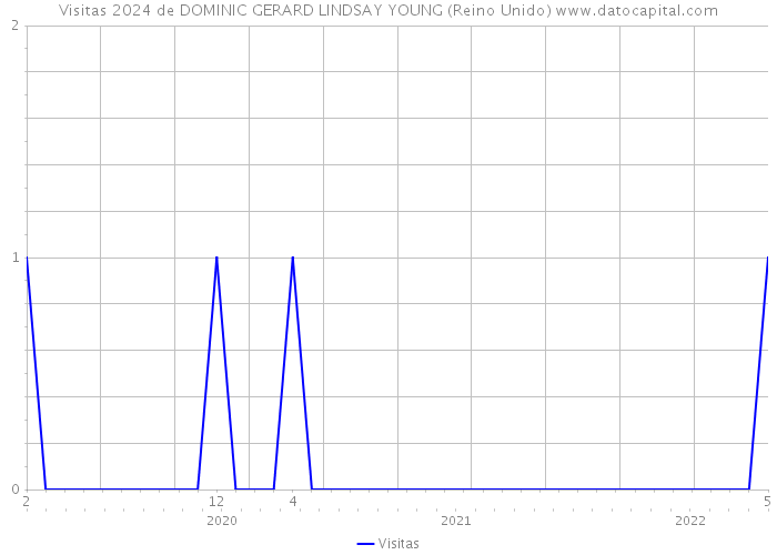 Visitas 2024 de DOMINIC GERARD LINDSAY YOUNG (Reino Unido) 