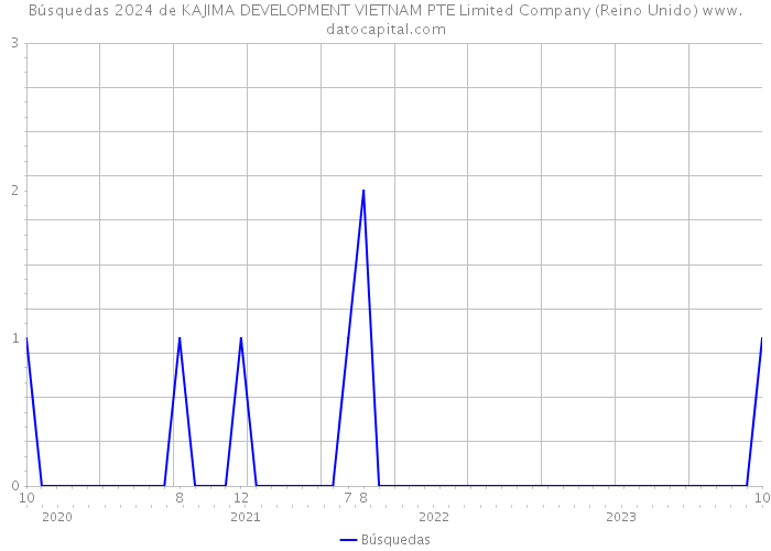 Búsquedas 2024 de KAJIMA DEVELOPMENT VIETNAM PTE Limited Company (Reino Unido) 