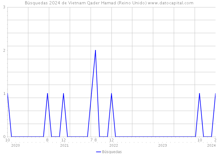 Búsquedas 2024 de Vietnam Qader Hamad (Reino Unido) 
