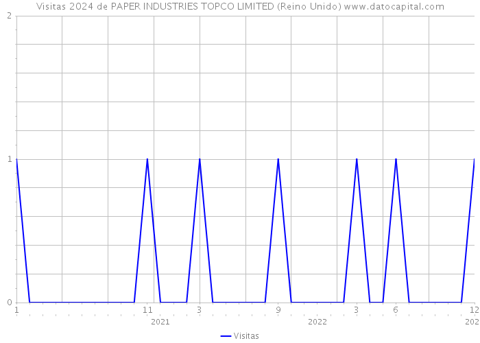 Visitas 2024 de PAPER INDUSTRIES TOPCO LIMITED (Reino Unido) 