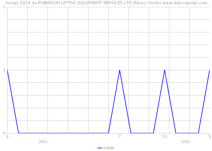 Visitas 2024 de ROBINSON LIFTING EQUIPMENT SERVICES LTD (Reino Unido) 