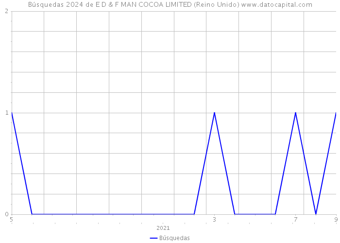 Búsquedas 2024 de E D & F MAN COCOA LIMITED (Reino Unido) 