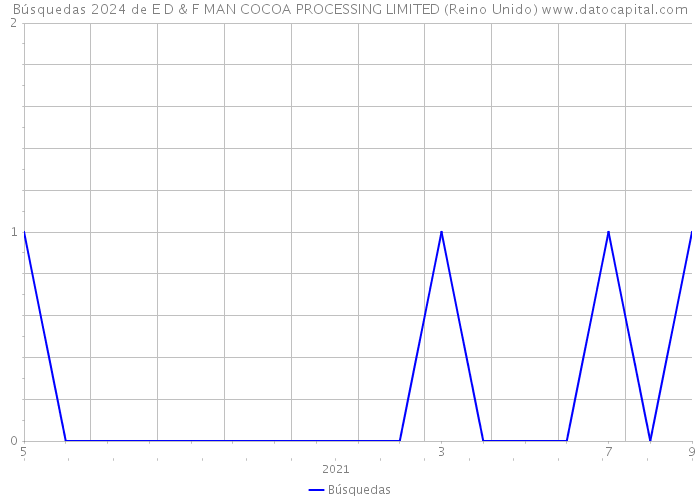 Búsquedas 2024 de E D & F MAN COCOA PROCESSING LIMITED (Reino Unido) 