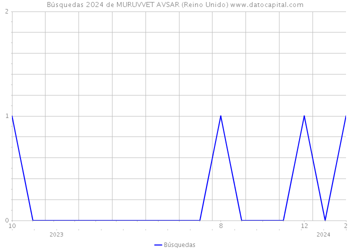 Búsquedas 2024 de MURUVVET AVSAR (Reino Unido) 