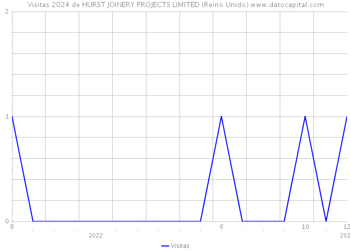 Visitas 2024 de HURST JOINERY PROJECTS LIMITED (Reino Unido) 