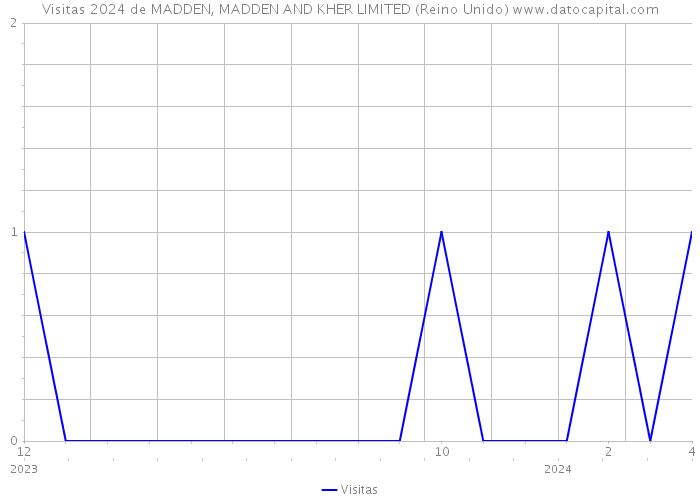 Visitas 2024 de MADDEN, MADDEN AND KHER LIMITED (Reino Unido) 