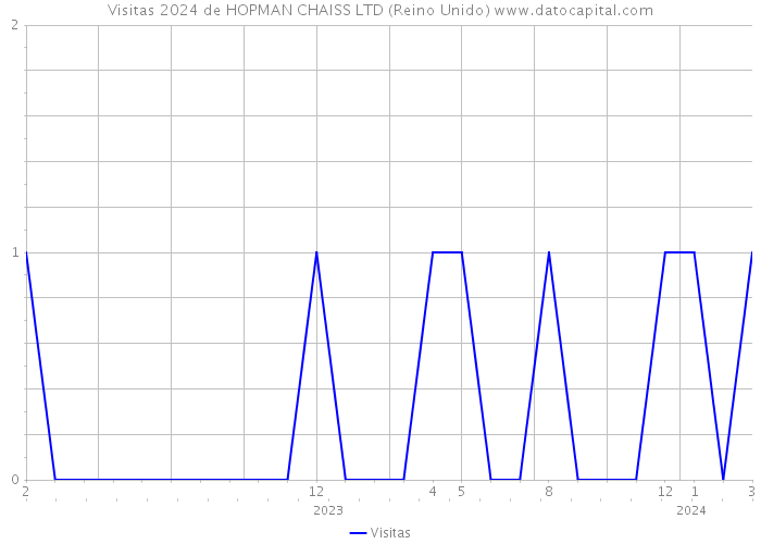 Visitas 2024 de HOPMAN CHAISS LTD (Reino Unido) 