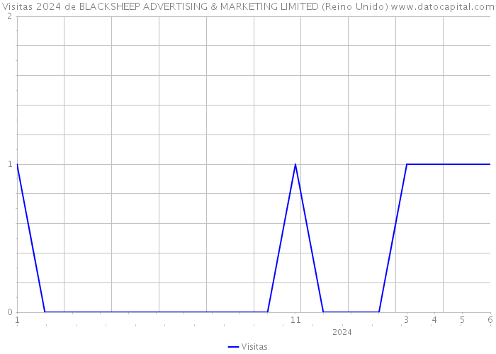 Visitas 2024 de BLACKSHEEP ADVERTISING & MARKETING LIMITED (Reino Unido) 