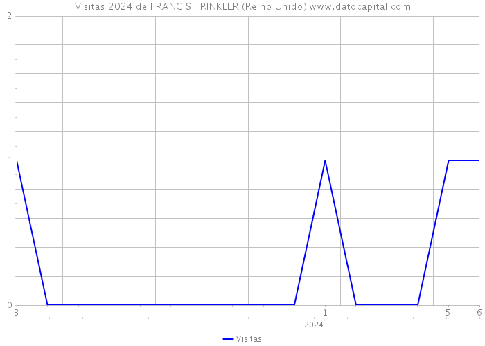 Visitas 2024 de FRANCIS TRINKLER (Reino Unido) 