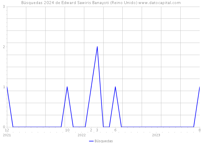 Búsquedas 2024 de Edward Sawiris Banayoti (Reino Unido) 