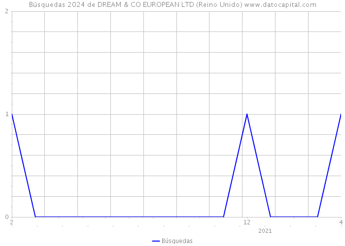 Búsquedas 2024 de DREAM & CO EUROPEAN LTD (Reino Unido) 