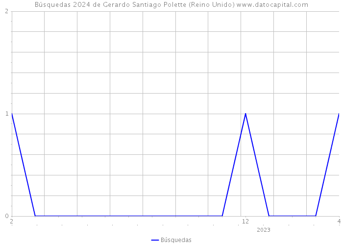 Búsquedas 2024 de Gerardo Santiago Polette (Reino Unido) 