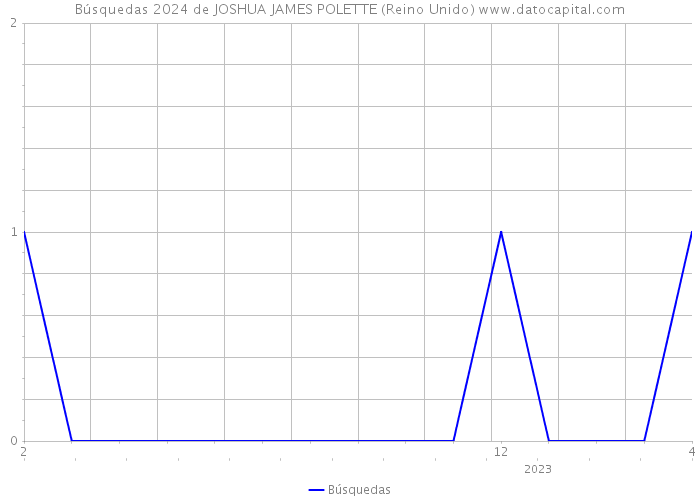 Búsquedas 2024 de JOSHUA JAMES POLETTE (Reino Unido) 