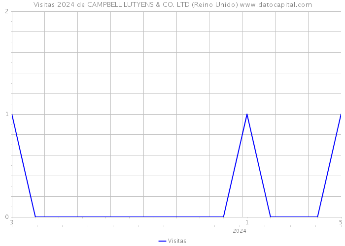 Visitas 2024 de CAMPBELL LUTYENS & CO. LTD (Reino Unido) 