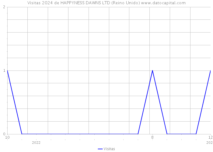 Visitas 2024 de HAPPYNESS DAWNS LTD (Reino Unido) 